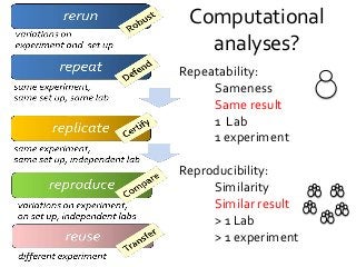 Computational
analyses?
Repeatability:
Sameness
Same result
1 Lab
1 experiment
Reproducibility:
Similarity
Similar result
> 1 Lab
> 1 experiment
 