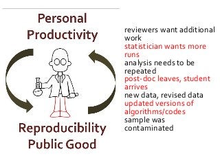 reviewers want additional
work
statistician wants more
runs
analysis needs to be
repeated
post-doc leaves, student
arrives
new data, revised data
updated versions of
algorithms/codes
sample was
contaminated
 