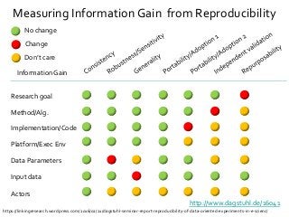 Measuring Information Gain from Reproducibility
Research goal
Method/Alg.
Platform/Exec Env
Data Parameters
Input data
Actors
Information Gain
Implementation/Code
No change
Change
Don’t care
https://linkingresearch.wordpress.com/2016/02/21/dagstuhl-seminar-report-reproducibility-of-data-oriented-experiments-in-e-scienc/
http://www.dagstuhl.de/16041
 
