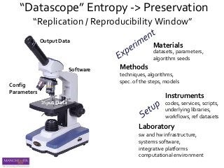 Methods
techniques, algorithms,
spec. of the steps, models
Materials
datasets, parameters,
algorithm seeds
Instruments
codes, services, scripts,
underlying libraries,
workflows, ref datasets
Laboratory
sw and hw infrastructure,
systems software,
integrative platforms
computational environment
Input Data
Software
Output Data
Config
Parameters
“Datascope” Entropy -> Preservation
“Replication / Reproducibility Window”
 