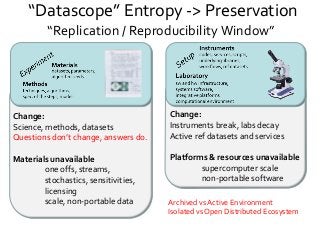Change:
Science, methods, datasets
Questions don’t change, answers do.
Materials unavailable
one offs, streams,
stochastics, sensitivities,
licensing
scale, non-portable data
Change:
Instruments break, labs decay
Active ref datasets and services
Platforms & resources unavailable
supercomputer scale
non-portable software
“Datascope” Entropy -> Preservation
“Replication / Reproducibility Window”
Archived vs Active Environment
Isolated vs Open Distributed Ecosystem
 