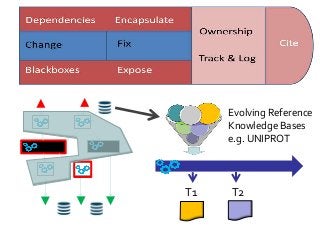 T1 T2
Evolving Reference
Knowledge Bases
e.g. UNIPROT
 