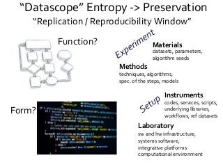 “Datascope” Entropy -> Preservation
“Replication / Reproducibility Window”
Form?
Function?
Methods
techniques, algorithms,
spec. of the steps, models
Materials
datasets, parameters,
algorithm seeds
Instruments
codes, services, scripts,
underlying libraries,
workflows, ref datasets
Laboratory
sw and hw infrastructure,
systems software,
integrative platforms
computational environment
 
