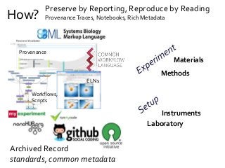 How?
Preserve by Reporting, Reproduce by Reading
ProvenanceTraces, Notebooks, Rich Metadata
Archived Record
standards, common metadata
Provenance
Workflows,
Scripts
ELNs
Methods
Materials
Instruments
Laboratory
 