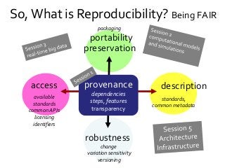 provenance
dependencies
steps, features
transparency
portability
robustness
preservation
access description
available
standards
common APIs
licensing
identifiers
standards,
common metadata
change
variation sensitivity
versioning
packaging
So, What is Reproducibility? Being FAIR
 
