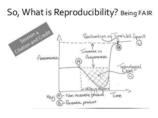 So, What is Reproducibility? Being FAIR
 