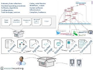 Datasets, Data collections
Standard operating procedures
Software, algorithms
Configurations,
Tools and apps, services
Codes, code libraries
Workflows, scripts
System software
Infrastructure
Compilers, hardware
 