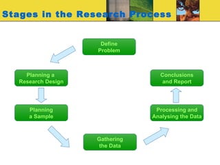 Stages in the Research Process Define Problem Planning a  Research Design Planning a Sample Gathering the Data Processing and Analysing the Data Conclusions and Report 