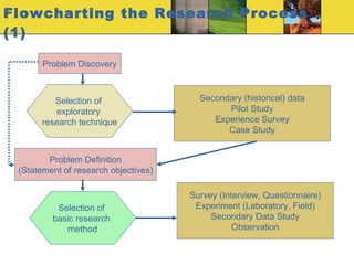 Flowcharting the Research Process (1) Problem Discovery Secondary (historical) data Pilot Study Experience Survey Case Study Problem Definition (Statement of research objectives) Selection of  exploratory  research technique Selection of  basic research  method Survey (Interview, Questionnaire) Experiment (Laboratory, Field) Secondary Data Study Observation 