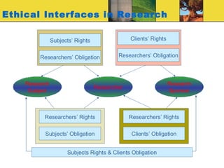 Ethical Interfaces in Research Subjects’ Rights Researchers’ Obligation Researchers’ Rights Clients’ Obligation Researchers’ Obligation Clients’ Rights Researchers’ Rights Subjects’ Obligation Research Subject Researcher Research Sponsor Subjects Rights & Clients Obligation 