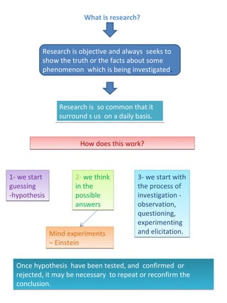 What is research?



          Research is objective and always seeks to
          show the truth or the facts about some
          phenomenon which is being investigated.



                Research is so common that it
                surround s us on a daily basis.


                      How does this work?



1- we start          2- we think         3- we start with
guessing             in the              the process of
-hypothesis          possible            investigation -
                     answers             observation,
                                         questioning,
                                         experimenting
              Mind experiments           and elicitation.
              – Einstein


  Once hypothesis have been tested, and confirmed or
  rejected, it may be necessary to repeat or reconfirm the
  conclusion.
 