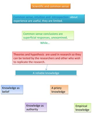 Scientific and common sense


       Common sense, intuition and introspection about
       experience are useful, they are limited.



               Common sense conclusions are
               superficial responses, unexamined.
                            While…


       Theories and hypothesis are used in research so they
       can be tested by the researchers and other who wish
       to replicate the research.


                      A reliable knowledge



Knowledge as                         A priory
belief                               knowledge



                 Knowledge as                         Empirical
                 authority                            knowledge
 