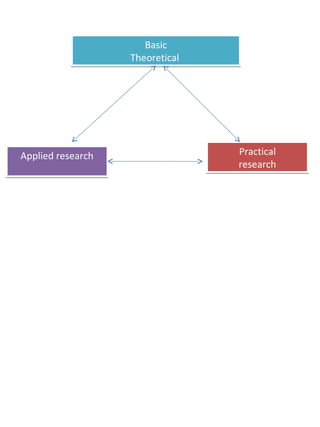 Basic
                   Theoretical




Applied research                 Practical
                                 research
 