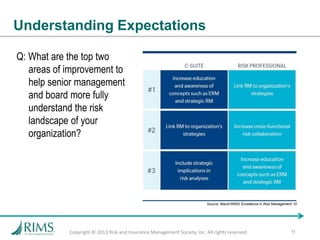 Rims Risk Management Process What is RIMS Doing? | PPTX