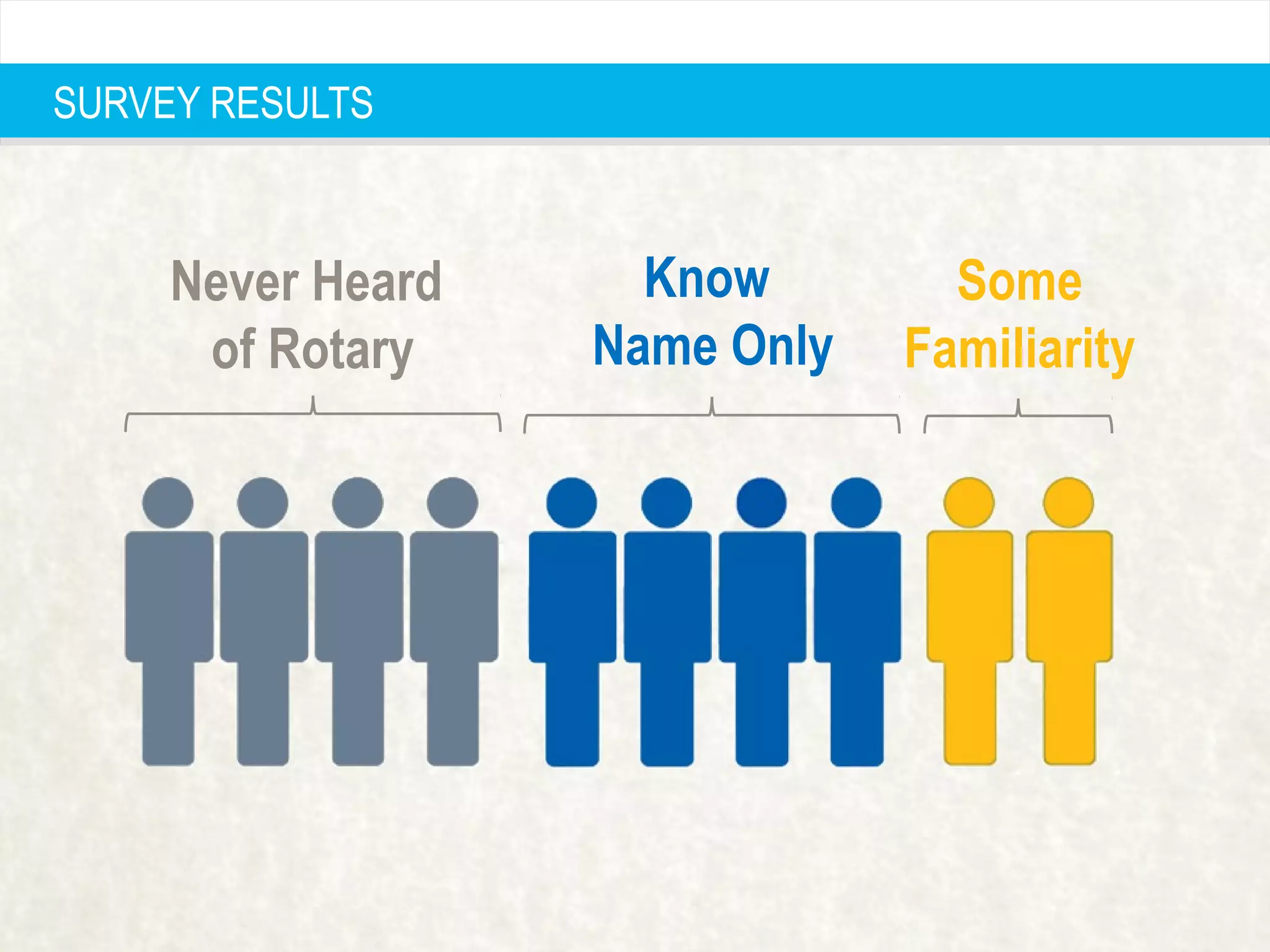 #WhatisRotary
SURVEY RESULTS
Never Heard
of Rotary
Know
Name Only
Some
Familiarity
 