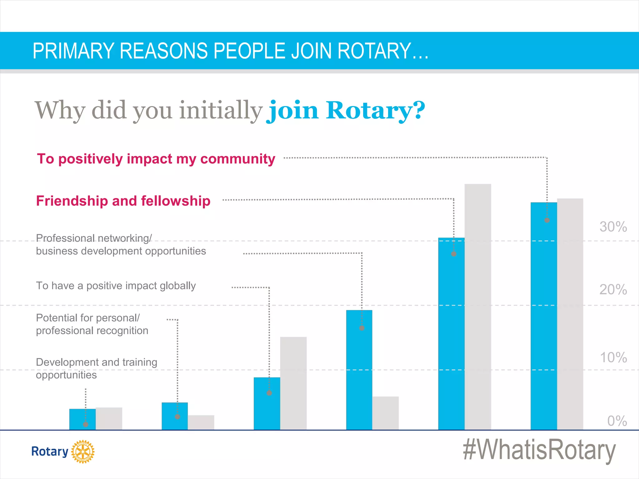 #WhatisRotary
PRIMARY REASONS PEOPLE JOIN ROTARY…
Why did you initially join Rotary?
To positively impact my community
Friendship and fellowship
Professional networking/
business development opportunities
To have a positive impact globally
Potential for personal/
professional recognition
Development and training
opportunities
10%
0%
30%
20%
 