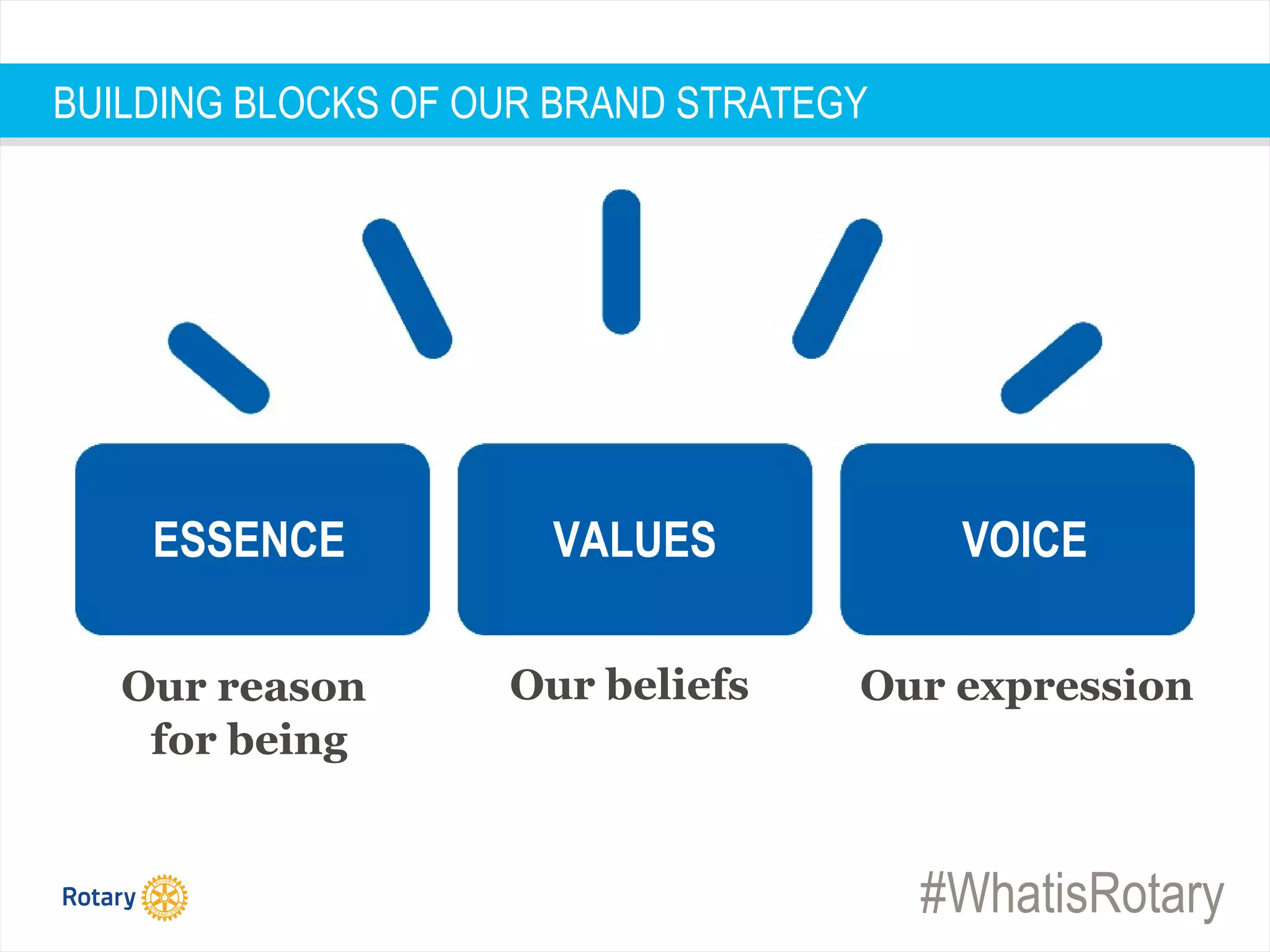 #WhatisRotary
ESSENCE VALUES VOICE
Our reason
for being
Our beliefs Our expression
BUILDING BLOCKS OF OUR BRAND STRATEGY
 