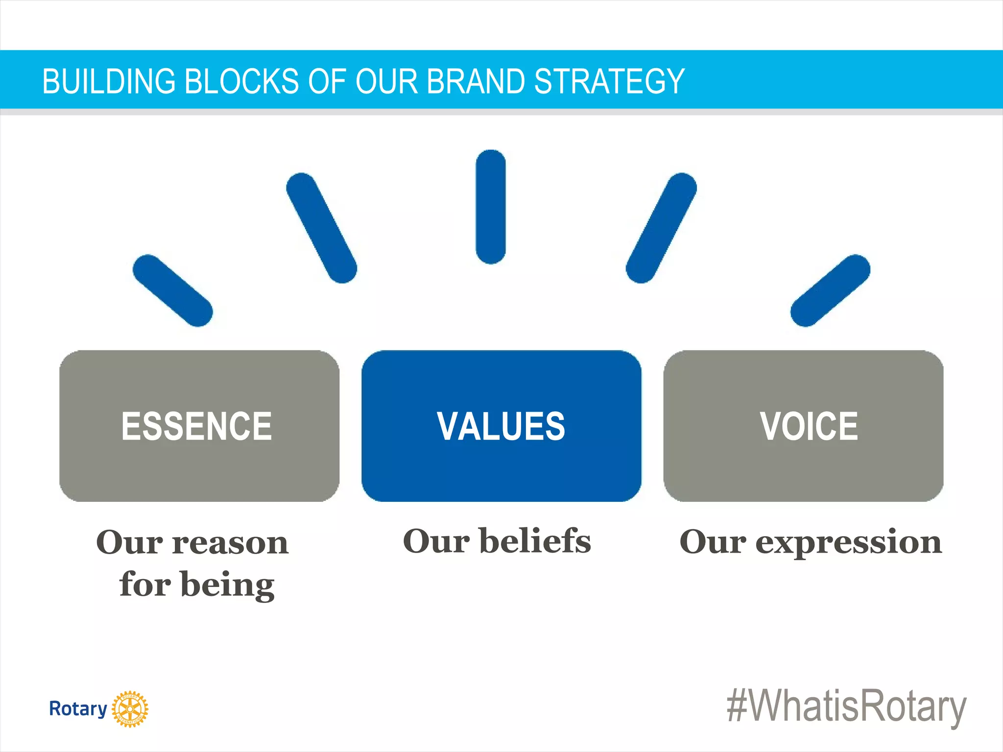 #WhatisRotary
ESSENCE VALUES VOICE
Our reason
for being
Our beliefs Our expression
BUILDING BLOCKS OF OUR BRAND STRATEGY
 