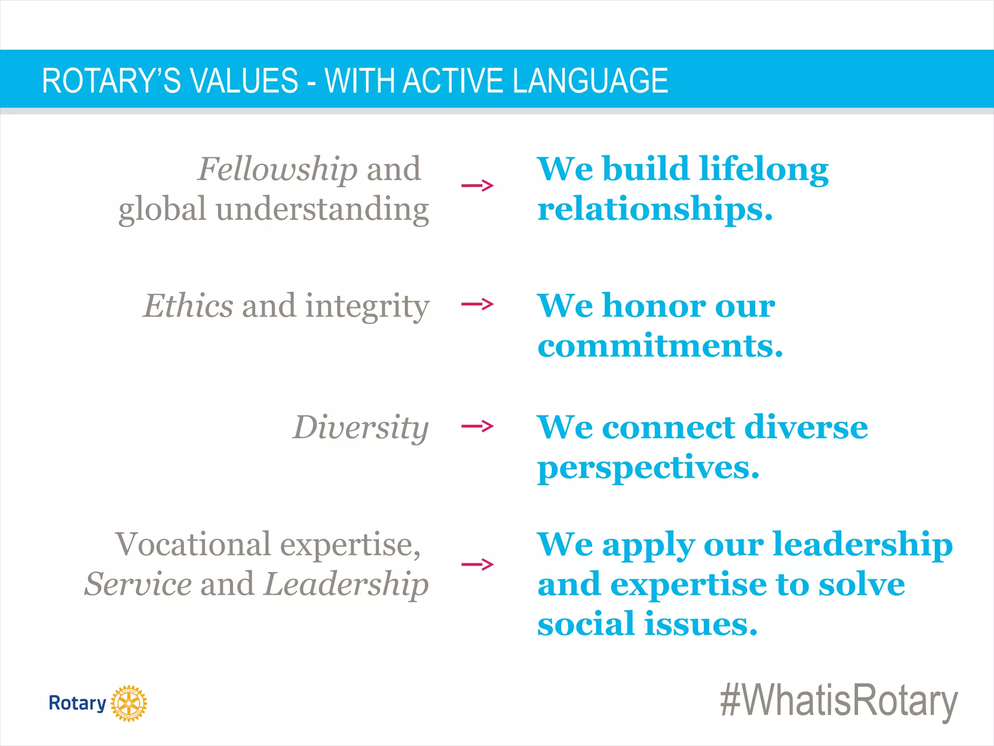 #WhatisRotary
ROTARY’S VALUES - WITH ACTIVE LANGUAGE
Diversity We connect diverse
perspectives.
Vocational expertise,
Service and Leadership
We apply our leadership
and expertise to solve
social issues.
Ethics and integrity We honor our
commitments.
Fellowship and
global understanding
We build lifelong
relationships.
 