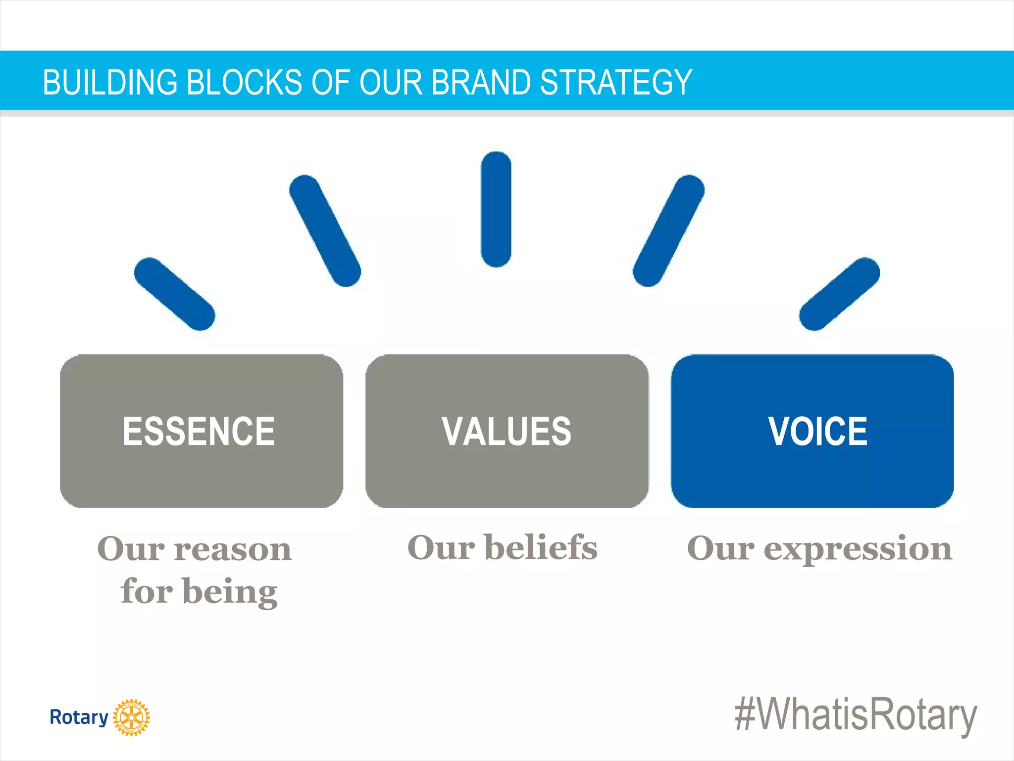 #WhatisRotary
ESSENCE VALUES VOICE
Our reason
for being
Our beliefs Our expression
BUILDING BLOCKS OF OUR BRAND STRATEGY
 