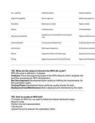 Re – usability Code Reusability Code Reusability
Cognitive Capability Notso cognitive Moderatelycognitive
Reliability Moderatelyreliable Highlyreliable
Robots FullStackrobots Full StackRobots
Operational Scalability
Scalabilityrecommendedforsmall projects
only
Highlyscalable forsma
ProcessDesigner Visual processdesignertool Scriptingisdone to des
Architecture Webbasedintegration Architecture includesc
Access Supportsbrowserandmobile app. Supportsaccessthroug
Pricing Aggressive,attractive entry-level pricing Highercost of deploym
102. What are the steps involved in the RPA life cycle?
RPA life cycle is defined in 4 phases:
Analysis:This is the beginning phase of the RPA lifecycle which analyzes the
business processes for RPA development.
Bot Development:Development team works on fulfilling the requirements for
the automation tasks.
Testing Phase:Development team performs quality checks for bots.
Deployment and Maintenance:Bot is deployed and maintained by the team.
103. How to create an RPA bot?
To create an RPA bot, we need to follow the below-mentioned steps:
Record a task
Perform the bot implementation
Test the bot
Upload the bot to execute the automation tasks
 