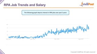 Copyright IntelliPaat, All rights reserved
RPA Job Trends and Salary
The following graph depicts interest in RPA jobs over past 5 years
 