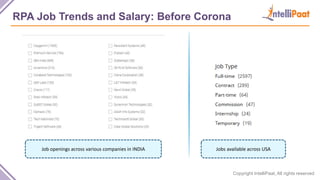Copyright IntelliPaat, All rights reserved
RPA Job Trends and Salary: Before Corona
Job openings across various companies in INDIA Jobs available across USA
 