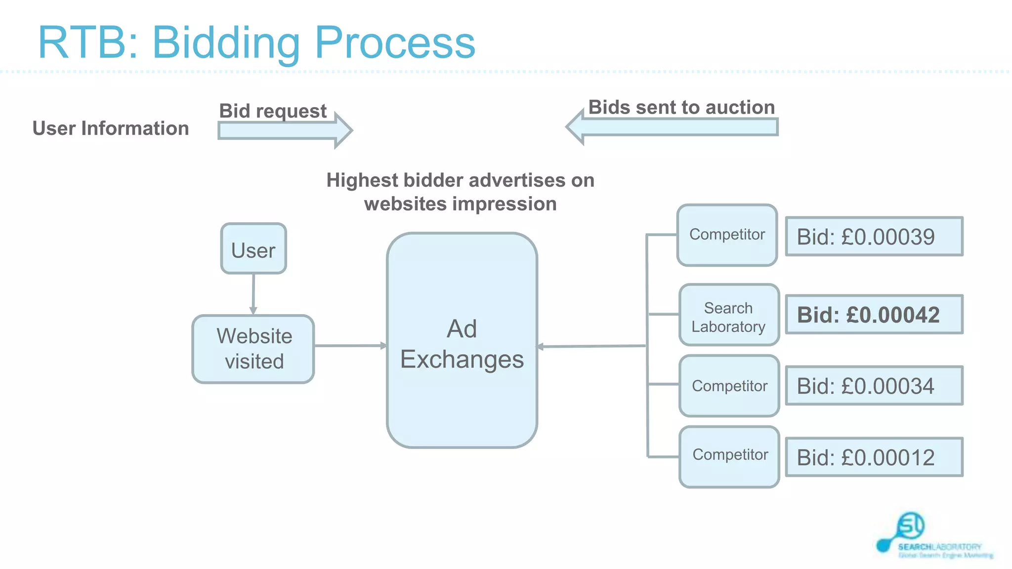 RTB: Bidding Process
User Information

Bids sent to auction

Bid request

Highest bidder advertises on
websites impression
Competitor

User

Website
visited

Ad
Exchanges

Bid: £0.00039

Search
Laboratory

Bid: £0.00042

Competitor

Bid: £0.00034

Competitor

Bid: £0.00012

 