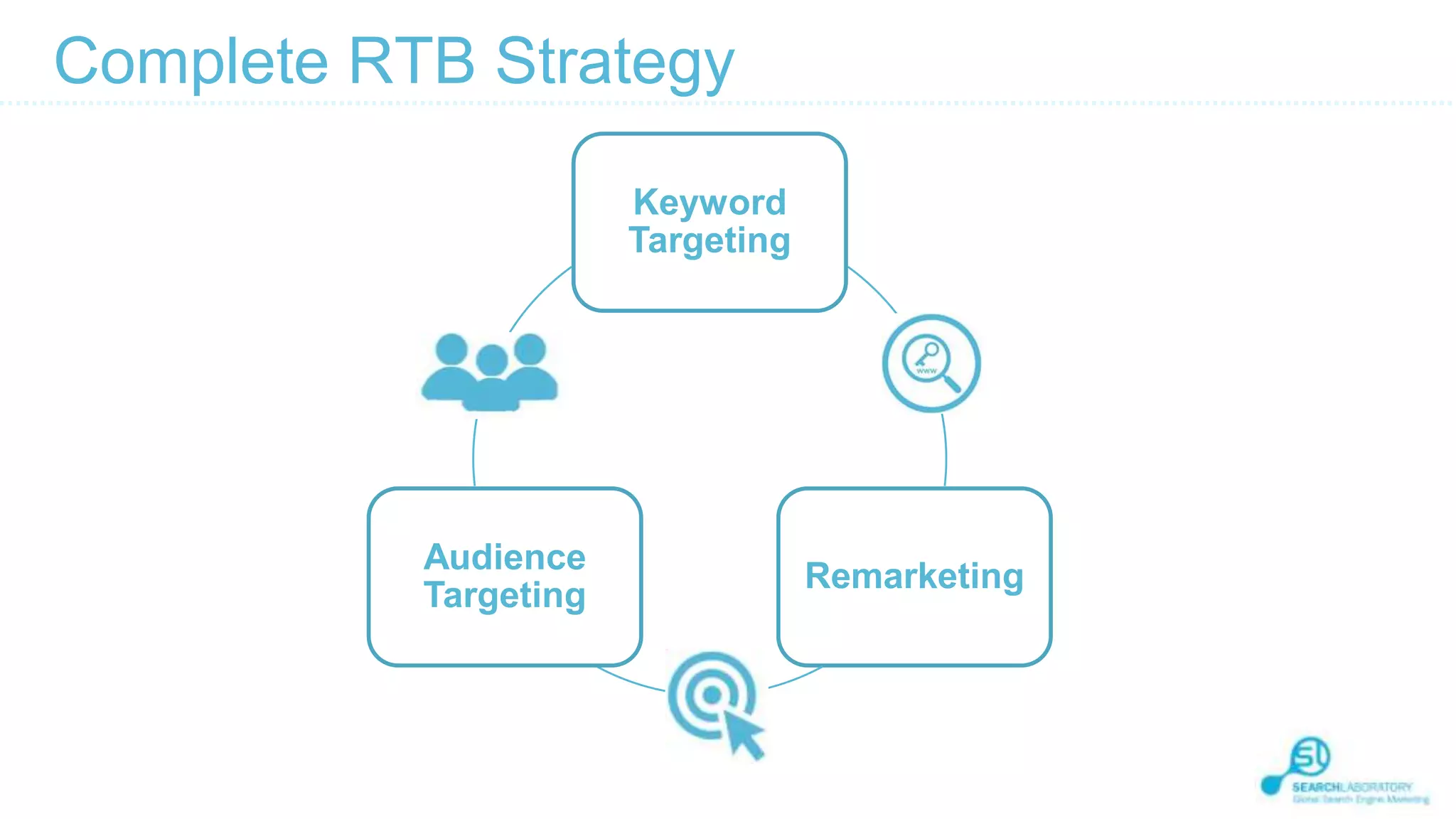 Complete RTB Strategy
Keyword
Targeting

Audience
Targeting

Remarketing

 