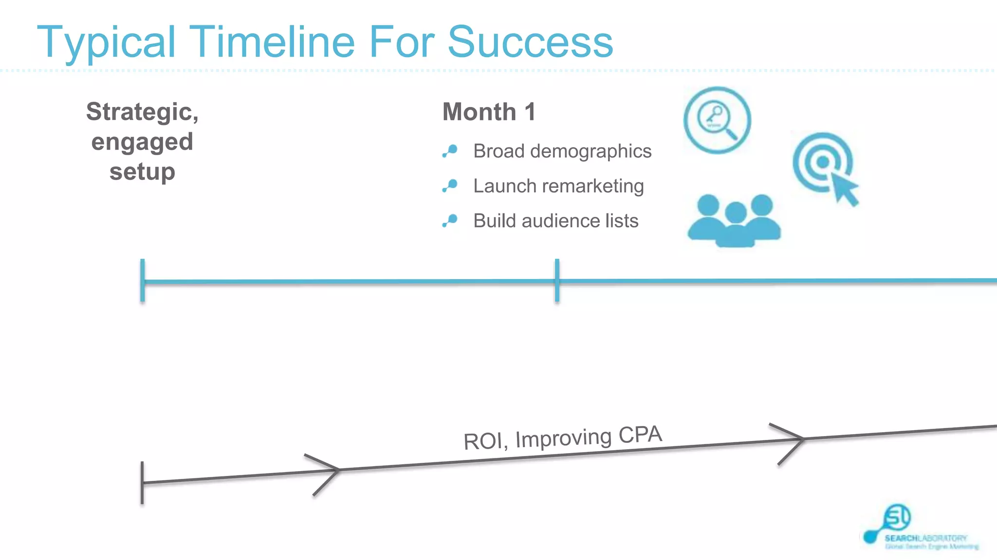 Typical Timeline For Success
Strategic,
engaged
setup

Month 1
Broad demographics
Launch remarketing
Build audience lists

 