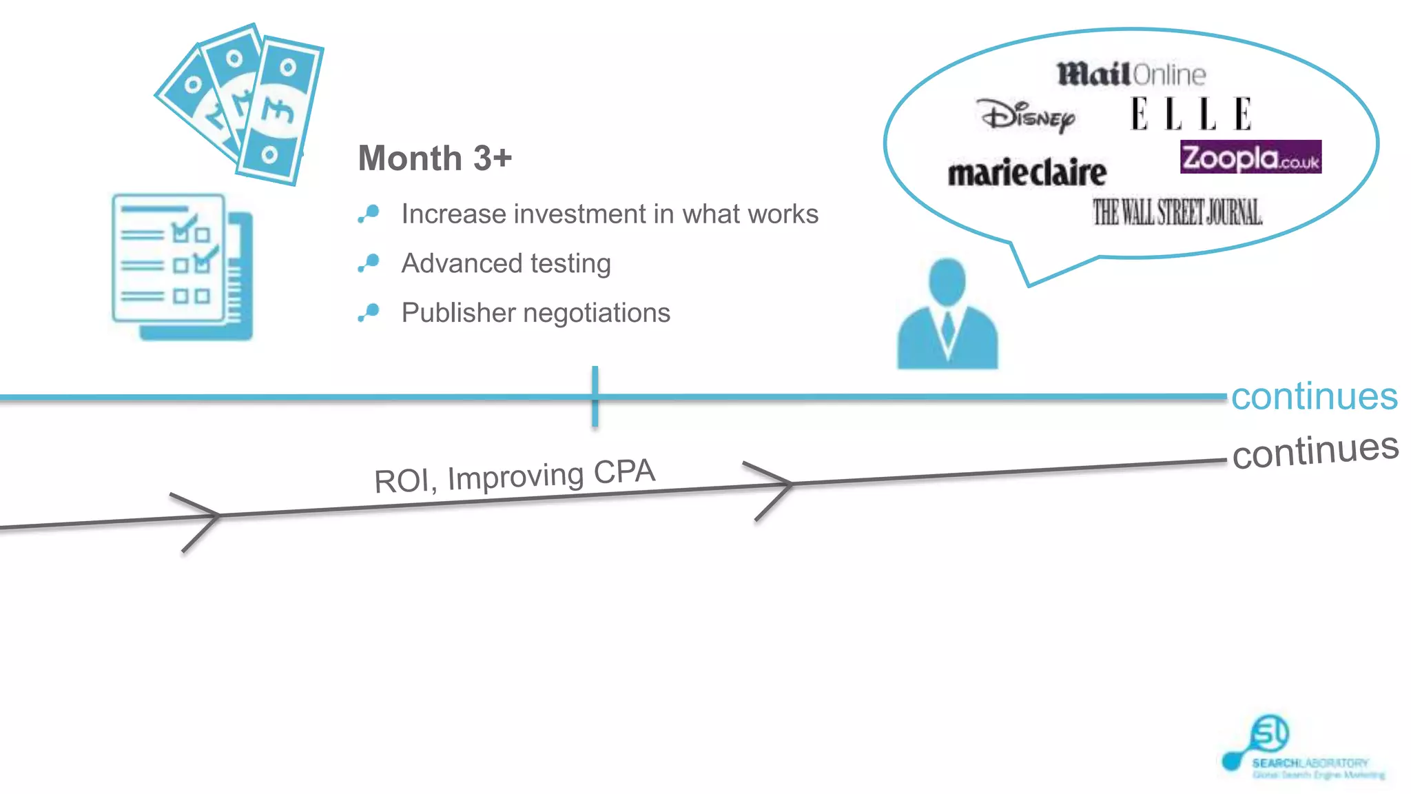 Month 3+
Increase investment in what works
Advanced testing
Publisher negotiations

continues

 