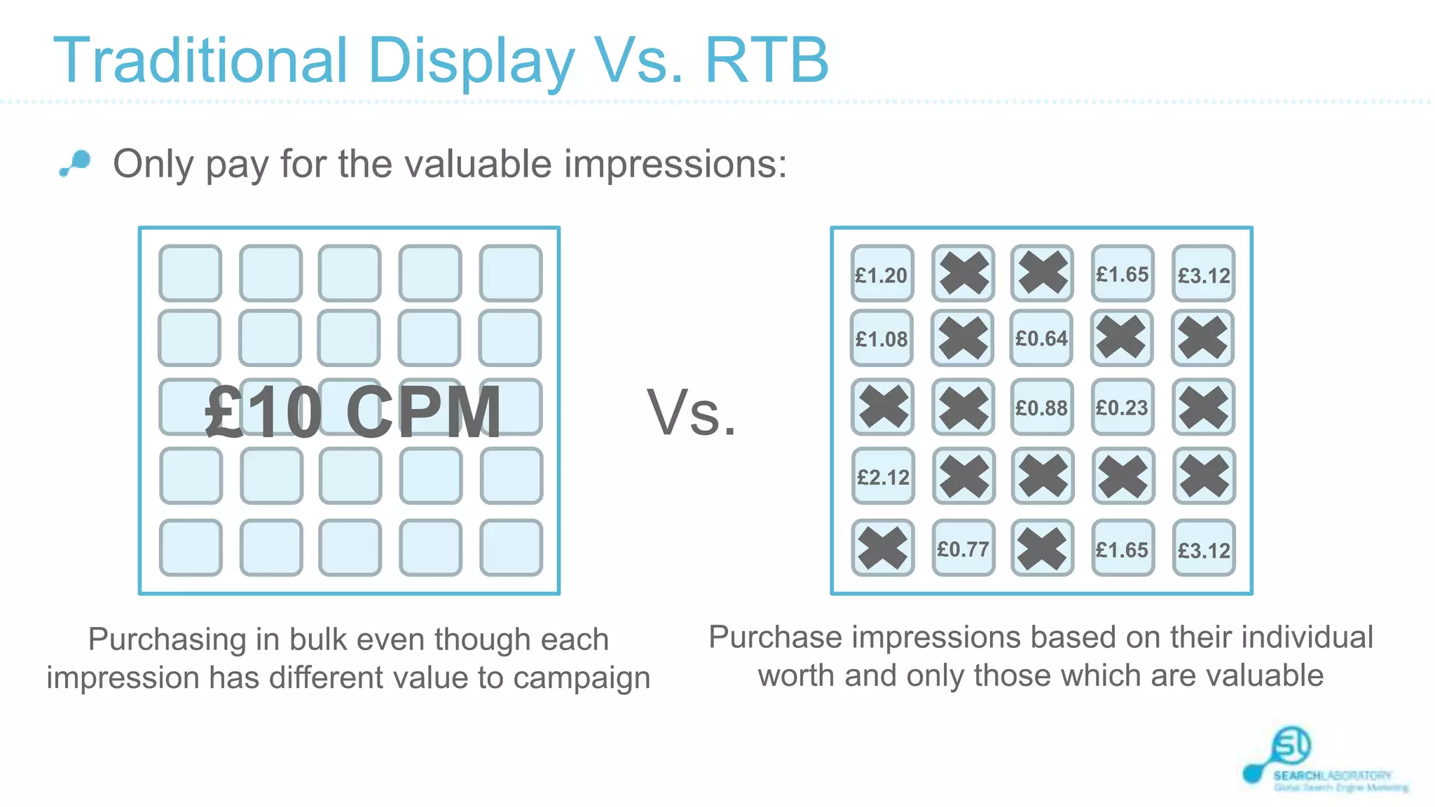 Traditional Display Vs. RTB
Only pay for the valuable impressions:
£1.65

£1.20
£0.64

£1.08

£10 CPM

£3.12

Vs.

£0.88

£0.23

£2.12
£0.77

Purchasing in bulk even though each
impression has different value to campaign

£1.65

£3.12

Purchase impressions based on their individual
worth and only those which are valuable

 