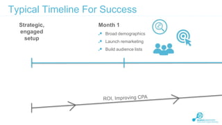 Typical Timeline For Success
Strategic,
engaged
setup

Month 1
Broad demographics
Launch remarketing
Build audience lists

 