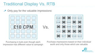 Traditional Display Vs. RTB
Only pay for the valuable impressions:
£1.65

£1.20
£0.64

£1.08

£10 CPM

£3.12

Vs.

£0.88

£0.23

£2.12
£0.77

Purchasing in bulk even though each
impression has different value to campaign

£1.65

£3.12

Purchase impressions based on their individual
worth and only those which are valuable

 