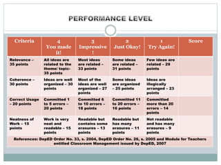 Criteria 4
You made
it!
3
Impressive
!
2
Just Okay!
1
Try Again!
Score
Relevance –
35 points
All ideas are
related to the
theme/ topic-
35 points
Most ideas
are related –
33 points
Some ideas
are related –
31 points
Few ideas are
related – 29
points
Coherence –
30 points
Ideas are well
organized – 30
points
Most of the
ideas are well
organized – 27
points
Some ideas
are organized
– 25 points
Ideas are
illogically
arranged – 23
points
Correct Usage
– 20 points
Committed 1
to 5 errors –
20 points
Committed 6
to 10 errors –
18 points
Committed 11
to 20 errors –
16 points
Committed
more than 20
errors – 14
points
Neatness of
Work – 15
points
Work is very
neat and
readable – 15
points
Readable but
contains some
erasures – 13
points
Readable but
has many
erasures – 11
points
Not readable
and has many
erasures – 9
points
References: DepED Order No. 33, s. 2004, DepED Order No. 26, s. 2005 and Module for Teachers
entitled Classroom Management issued by DepED, 2007
 