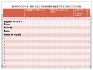 WRITTEN WORK (30%) PERFORMANCE TASK
(50%)
QUARTERL
Y
ASSESSME
NT (20%)
Q
G
R
1 2 3 4 5 6 7 T P
S
1 2 3 4 5 6 7 T P
S
RS PS
Highest Possible
Score
Activity
Date:
Name of Pupils:
1.
2.
3.
4.
5.
6.
7.
8.
9.
10.
 