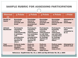 Dimensi
on
5 Points 4 Points 3 Points 2 Points 1 Point
Quality of
Inputs
Knowledge
shared is
accurate and
broad
Knowledge
shared is
somewhat
accurate but
limited
Knowledge
shared is
accurate and
limited
Knowledge
shared is
inaccurate but
limited
Attempted to
share
knowledge
Attitude
Manifested
Participants
voluntarily,
actively,
enthusiastically
in activities
with
consideration
for feelings/
opinions of
others
Participants
voluntarily,
actively,
enthusiastical
ly in activities
with little
consideration
for feelings/
opinions of
others
Participants
somewhat
actively,
enthusiastical
ly with little
consideration
for feelings/
opinions of
others
Participants
hesitantly
with no
enthusiasm
and with little
consideration
for feelings/
opinions of
others
Participants
when
compelled to
do so
Task
Performance
Performs tasks
(as leader,
member)
without errors
Performs
tasks (as
leader,
member)
minor errors
Performs
tasks (as
leader,
member)
some errors
Perform tasks
(as leader,
member)
many errors
Attempted to
perform task
Reference: DepED Order No. 33, s. 2004 and Dep ED Order No. 26, s. 2005
 