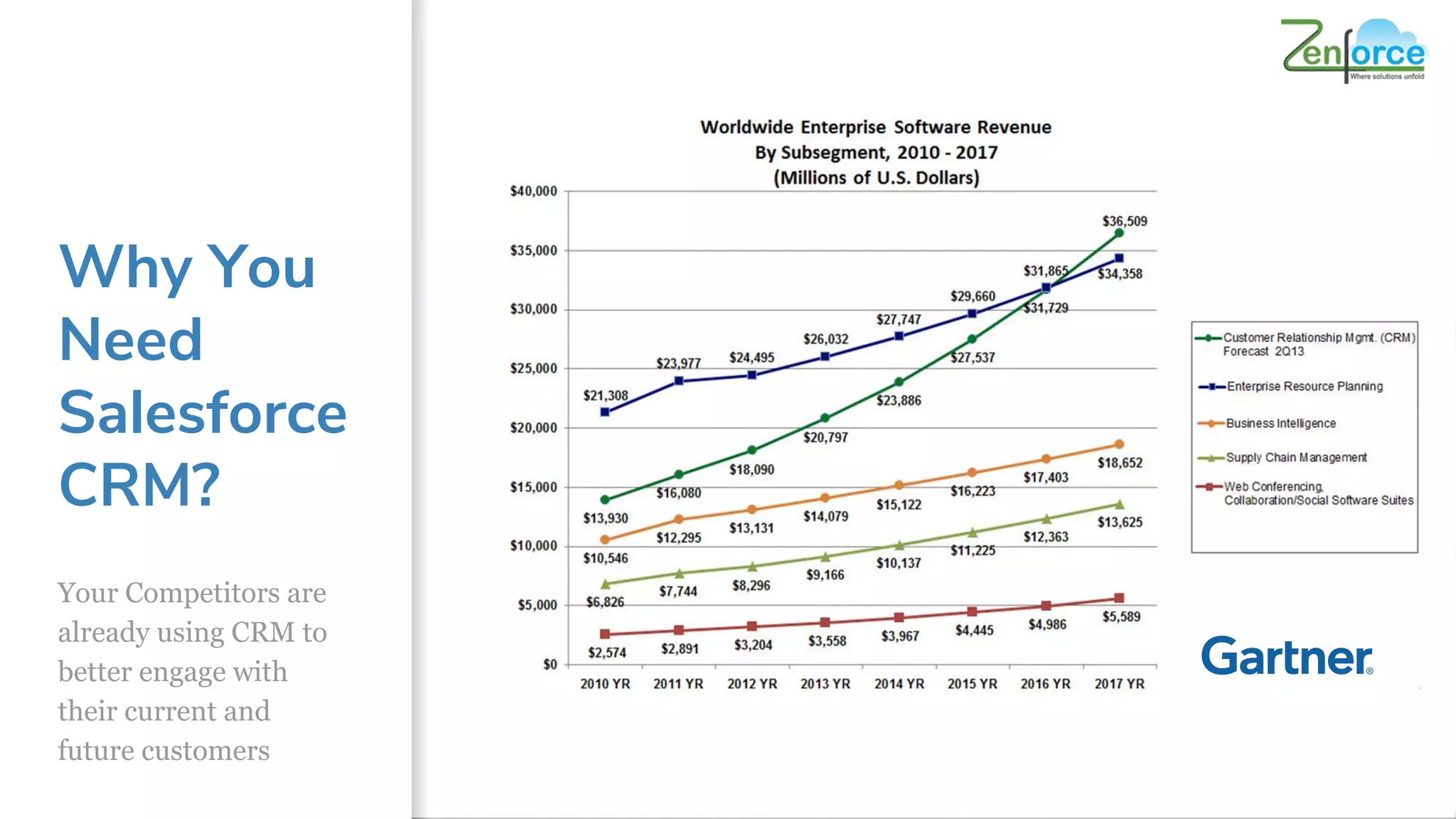 Why You
Need
Salesforce
CRM?
Your Competitors are
already using CRM to
better engage with
their current and
future customers
6
 