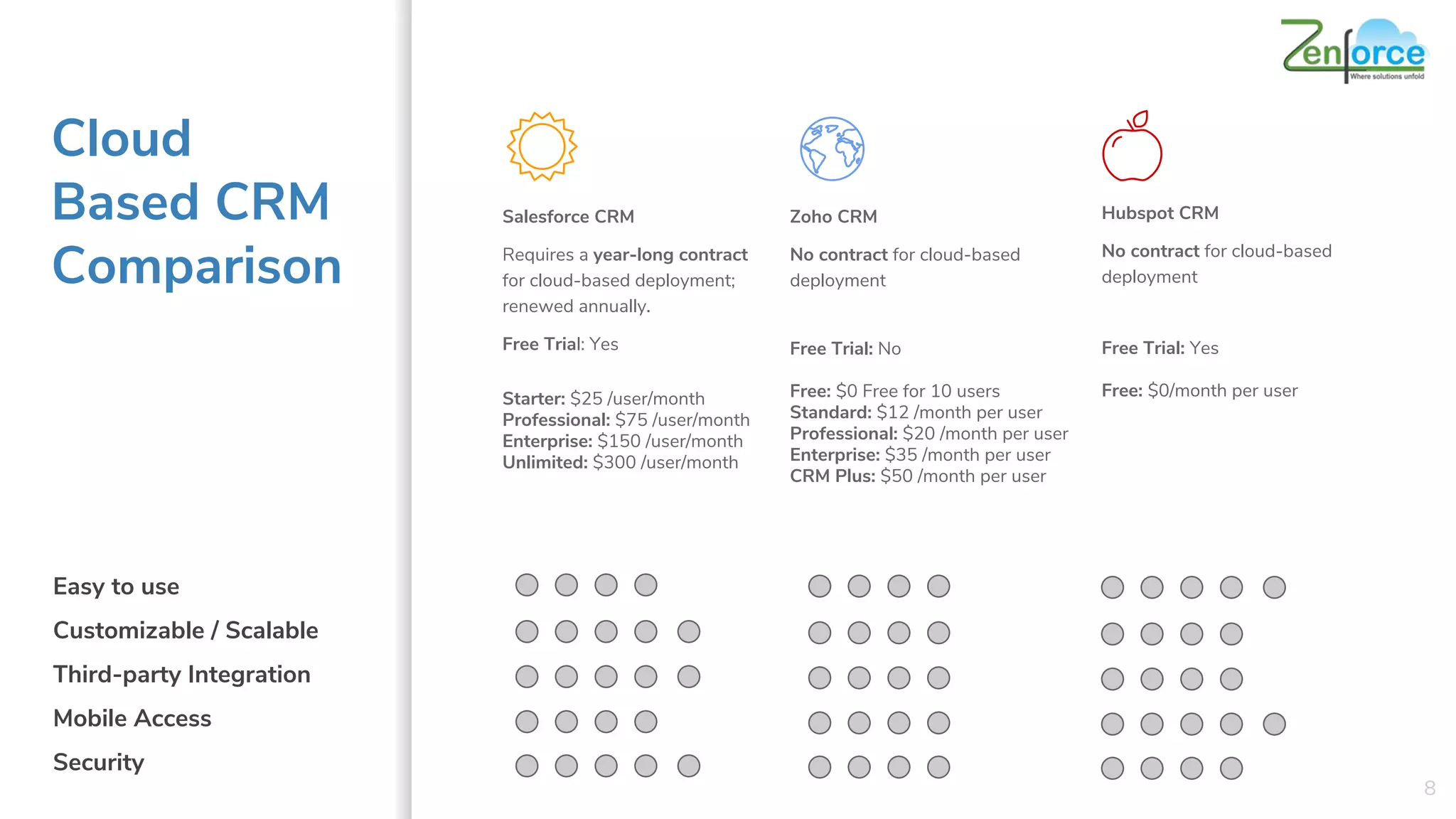 Cloud
Based CRM
Comparison
Salesforce CRM
Requires a year-long contract
for cloud-based deployment;
renewed annually.
Free Trial: Yes
Starter: $25 /user/month
Professional: $75 /user/month
Enterprise: $150 /user/month
Unlimited: $300 /user/month
Zoho CRM
No contract for cloud-based
deployment
Free Trial: No
Free: $0 Free for 10 users
Standard: $12 /month per user
Professional: $20 /month per user
Enterprise: $35 /month per user
CRM Plus: $50 /month per user
Hubspot CRM
No contract for cloud-based
deployment
Free Trial: Yes
Free: $0/month per user
8
Easy to use
Customizable / Scalable
Third-party Integration
Mobile Access
Security
 