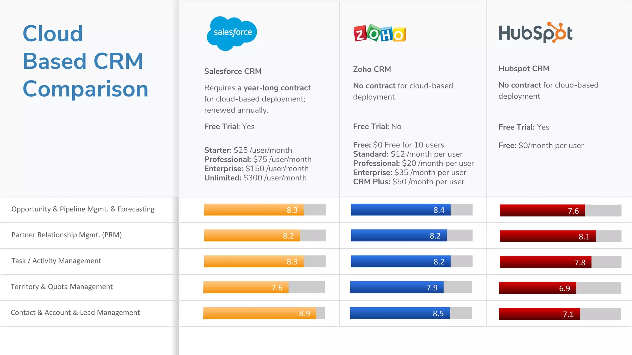 Cloud
Based CRM
Comparison
Salesforce CRM
Requires a year-long contract
for cloud-based deployment;
renewed annually.
Free Trial: Yes
Starter: $25 /user/month
Professional: $75 /user/month
Enterprise: $150 /user/month
Unlimited: $300 /user/month
Zoho CRM
No contract for cloud-based
deployment
Free Trial: No
Free: $0 Free for 10 users
Standard: $12 /month per user
Professional: $20 /month per user
Enterprise: $35 /month per user
CRM Plus: $50 /month per user
Hubspot CRM
No contract for cloud-based
deployment
Free Trial: Yes
Free: $0/month per user
8.2Partner Relationship Mgmt. (PRM) 8.2 8.1
8.3Task / Activity Management 8.2 7.8
7.6Territory & Quota Management 7.9 6.9
8.9Contact & Account & Lead Management 8.5 7.1
8.3Opportunity & Pipeline Mgmt. & Forecasting 8.4 7.6
 