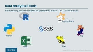 Copyright © 2017, edureka and/or its affiliates. All rights reserved.
There are many tools in the market that perform Data Analytics. The common ones are:
Data Analytical Tools
Apache Spark
Pig
Excel
Python
Hive
 