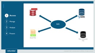 1
2
3
4
Copyright © 2017, edureka and/or its affiliates. All rights reserved.
SAS
 