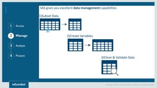 1
2
3
4
Copyright © 2017, edureka and/or its affiliates. All rights reserved.
Access
Manage
Analyze
Present
Access
SAS gives you excellent data management capabilities
1)Subset Data
2)Create Variables
3)Clean & Validate Data
 