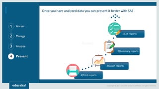 1
2
3
4
Copyright © 2017, edureka and/or its affiliates. All rights reserved.
Access
4)Print reports
3)Graph reports
2)Summary reports
1)List reports
Once you have analyzed data you can present it better with SAS
 