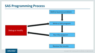 Copyright © 2017, edureka and/or its affiliates. All rights reserved.
SAS Programming Process
Define business problem
Write a SAS program
Run the program
Review the results
Debug or modify
 