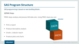 Copyright © 2017, edureka and/or its affiliates. All rights reserved.
SAS programming is based on two building blocks:
2)PROC Steps
PROC steps analyse and process SAS data sets. Using PROC steps you can:
• Print a report
• Produce descriptive analysis
• Create a tabular report
• Produce plots and charts
SAS Program Structure
 