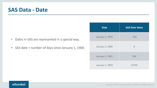 Copyright © 2017, edureka and/or its affiliates. All rights reserved.
SAS Data - Date
• Dates in SAS are represented in a special way.
• SAS date = number of days since January 1, 1960.
Date SAS Date Value
January 1, 1959 -365
January 1, 1960 0
January 1, 1961 366
January 1, 2003 15706
 