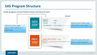 Copyright © 2017, edureka and/or its affiliates. All rights reserved.
A SAS program should follow below mentioned rules:
SAS Program Structure
1)Almost every code
begins with a DATA or a
PROC Step
2)Every line of SAS code
ends with a semi colon
3)A SAS code ends with
RUN or QUIT keyword
 