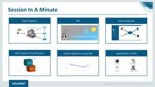 Copyright © 2017, edureka and/or its affiliates. All rights reserved.
Session In A Minute
Data Analytics SAS
SAS Programming Structure Linear regression using SAS Applications of SAS
SAS Framework
 