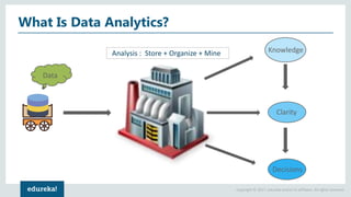 Copyright © 2017, edureka and/or its affiliates. All rights reserved.
What Is Data Analytics?
Data
Knowledge
Clarity
Decisions
Analysis : Store + Organize + Mine
 